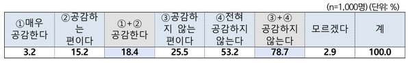 의대 교수 집단행동 공감도