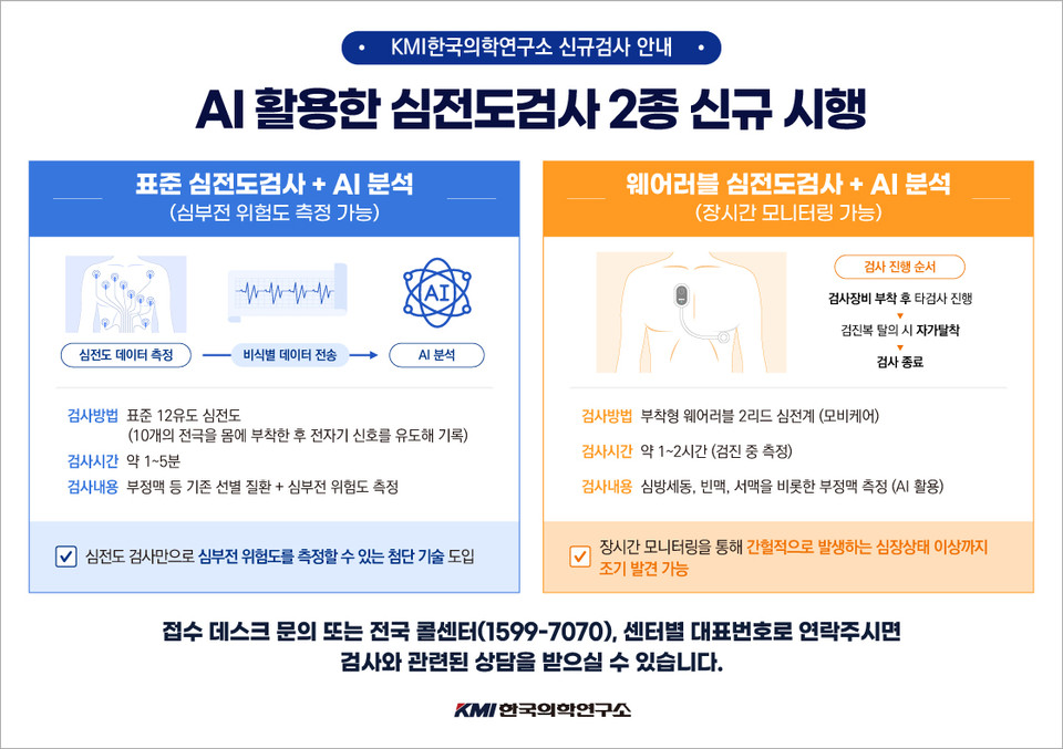 KMI한국의학연구소, AI 분석 활용한 심전도검사 2종 신규 시행