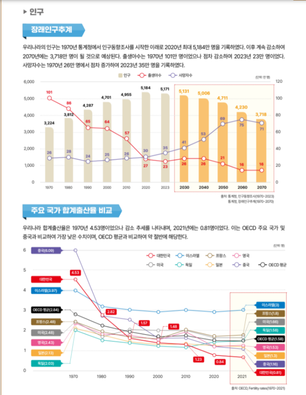 장래인구추계, 주요 국가 합계출산율 비교