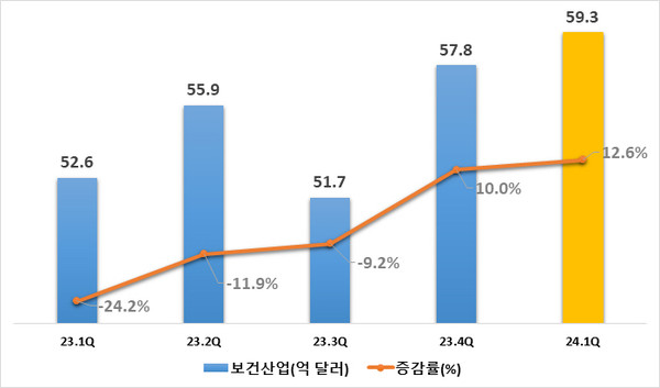 분기별 수출액 추이