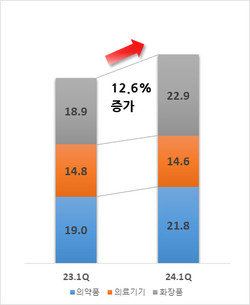 산업별 수출액 추이(억 달러)