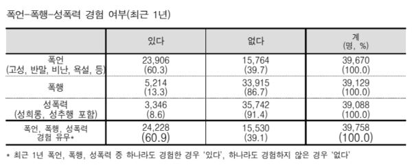 폭언-폭행-성폭력 경험 여부