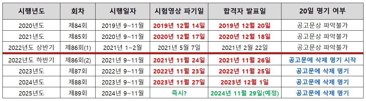 CCTV 영상 폐기 시점