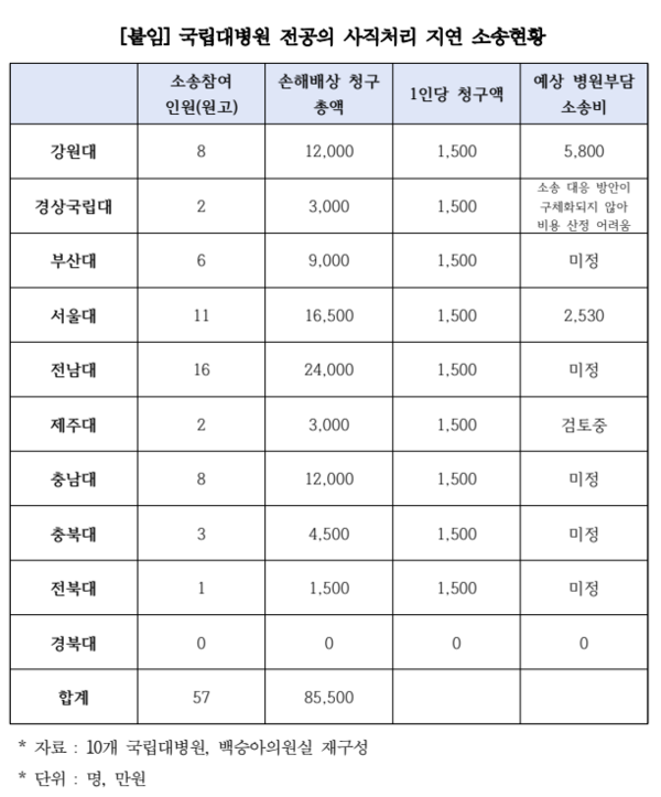 국립대병원 전공의 사직처리 지연 소송현황