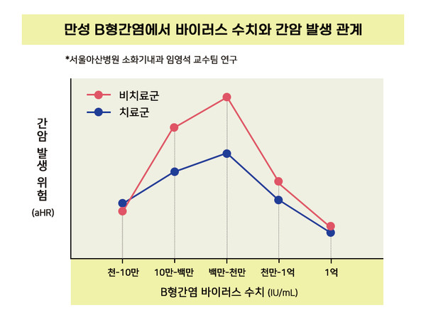 만성 B형간염에서 바이러스 수치와 간암 발생 관계