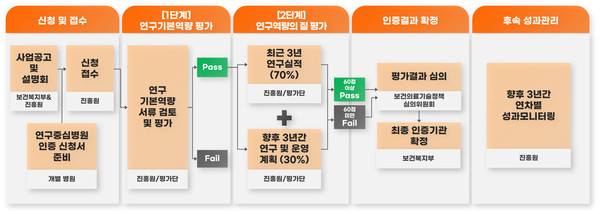 연구중심병원 인증 절차