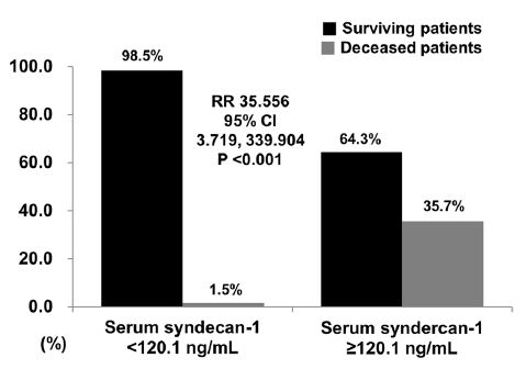 앙카 연관 혈관염 진단 당시의 혈청 내 신데칸-1 농도가 120.1ngmL 이상인 환자는 120.1ngmL 미만인 환자와 비교해 추적 조사 기간 내 총 사망률(all-cause mortality)이 유의하게 높았다.