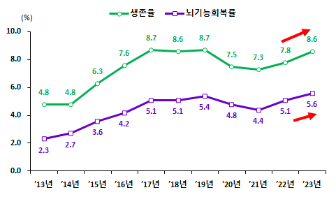 급성심장정지 생존율 및 뇌기능회복률 추이