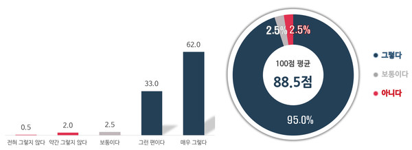 ICT 기반 보건소 만성질환관리 서비스의 건강한 생활 습관 형성 도움 정도