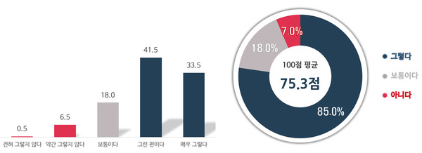 ICT 기반 보건소 만성질환관리 서비스 종료 이후 지속적인 건강생활실천 유지 정도