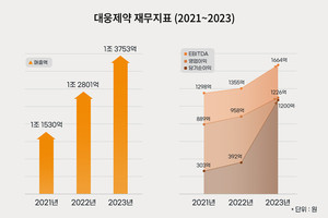 대웅제약 재무지표(2021~2023년)