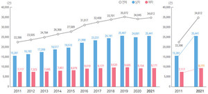 2011~2021년 심근경색증 발생 건수 추이