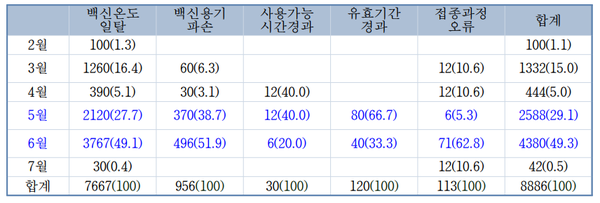 (표2)월별 폐기 사유별 폐기량(단위: 회분(%))