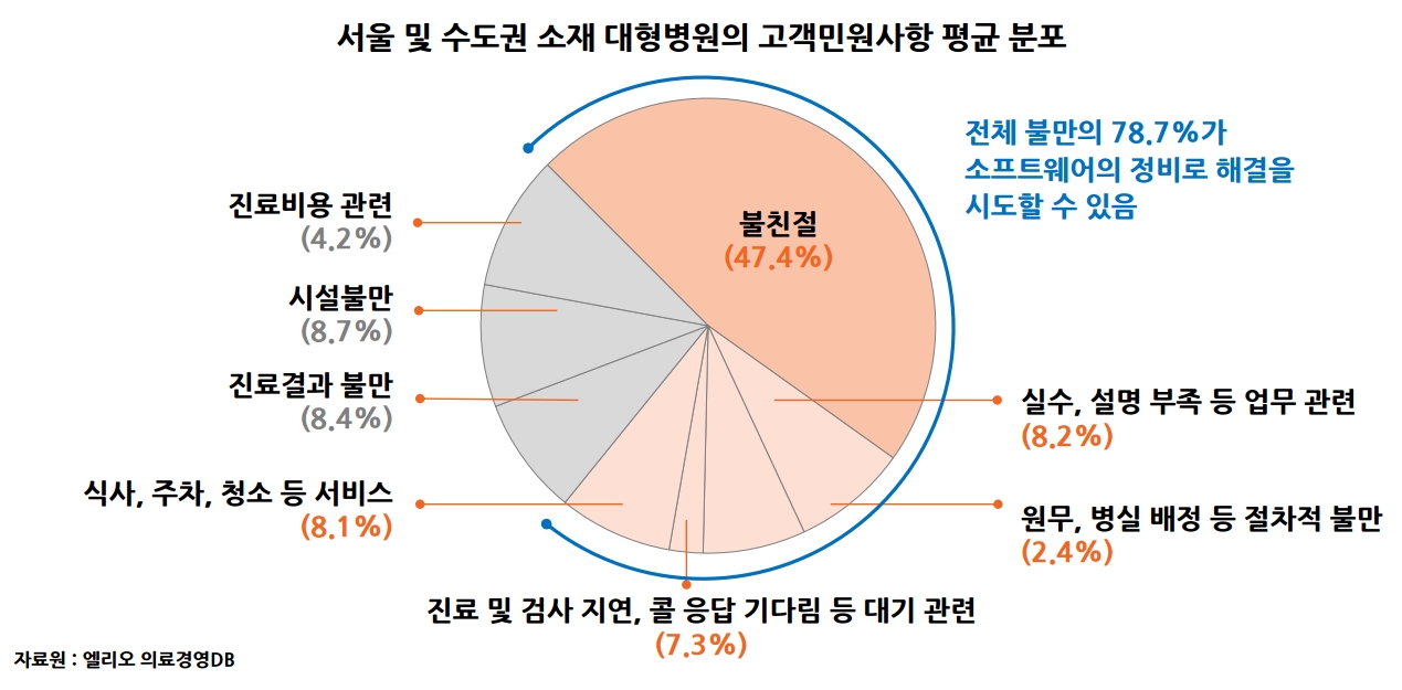서울 및 수도권 소재 대형병원의 고객민원사항 평균 분포