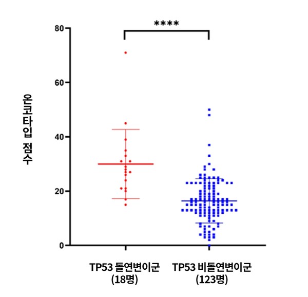 TP53 돌연변이 여부에 따라 온코타입 Dx 점수를 비교한 결과, 변이가 있는 환자군에서 평균 온코타입 Dx 점수가 더 높게 나타났다(30 vs 16.41).