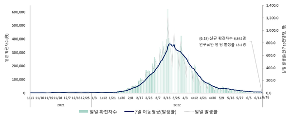 전국 확진자수 및 발생률 추이(명)(2021.11.1.~2022.6.18.)