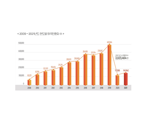 2009-2021년도 연도별 외국인환자 수(단위, 명)