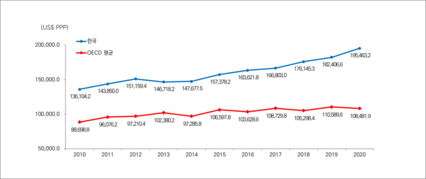 전문의(봉직의) 임금소득 추이(2010～2020년)