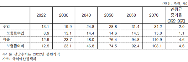 노인장기요양보험 수입 및 지출 전망 결과: 2022~2070