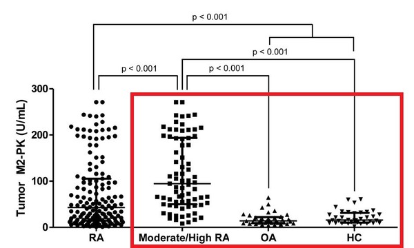 높은 질병 활성도를 가진 류마티스 관절염 환자(Moderate/High RA)의 ‘종양 M2-PK’ 수치가 퇴행성 관절염(OA) 및 정상 대조군(HC)에 비해서 높은 것으로 나타났다.
