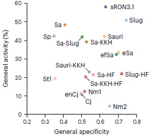 17개의 소형 유전자가위(Cas9) 활성도와 특이도를 표적·비표적 DNA에서 분석한 결과, sRGN3.1과 SlugCas9이 SpCas9보다 크기는 작으면서 활성도와 특이도는 높은 것으로 나타났다.