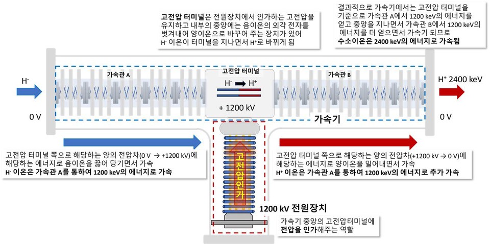 탄뎀 가속기 구성