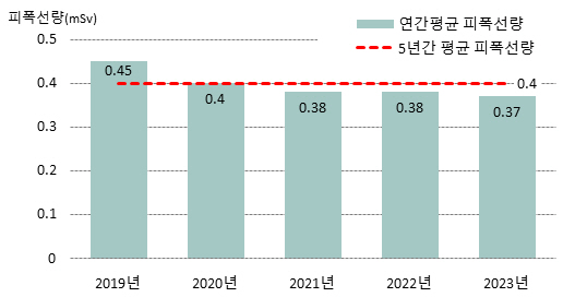 최근 5년간 방사선관계종사자의 1인당 연간평균 피폭선량