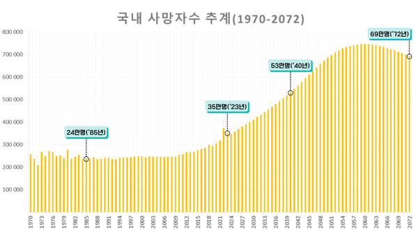 출처=통계청 인구동태건수 및 동태율(1970-2022), 장래인구 추계(2022년 기준)