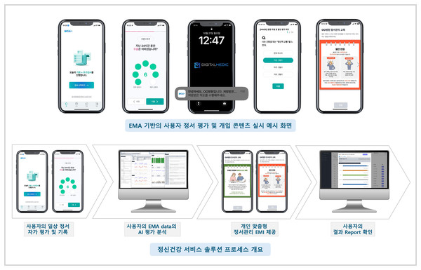 생태순간평가(EMA) 기반의 사용자 정서 평가 및 개입 콘텐츠 실시 예시 화면, 그리고 정신건강 서비스 솔루션 프로세스 개요